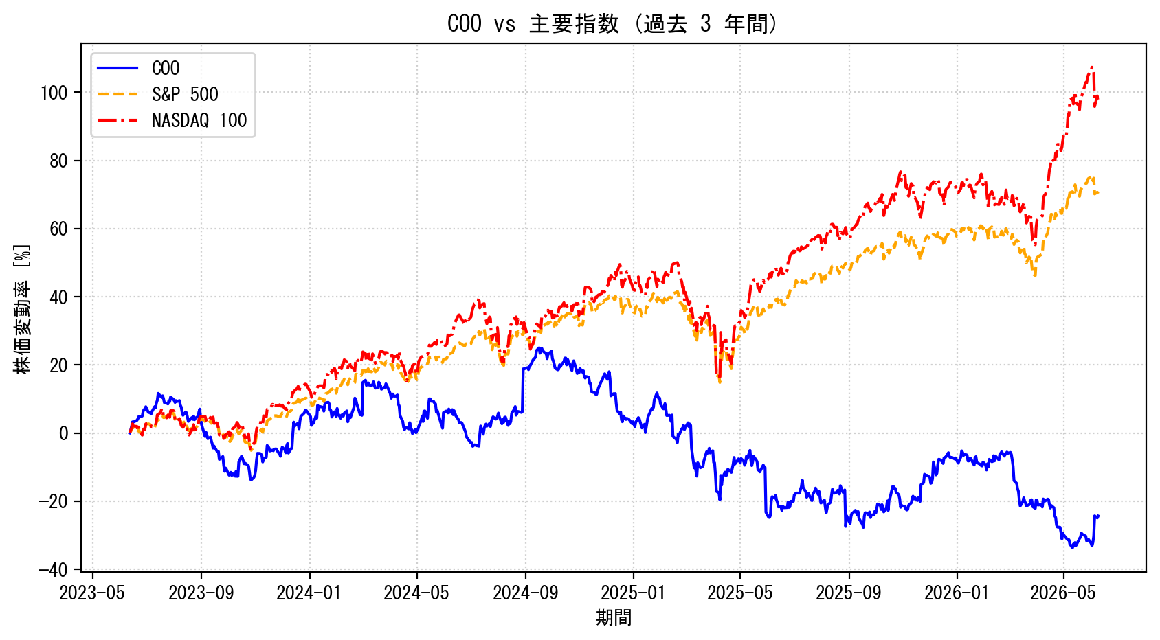 COOの過去3年間の株価推移グラフ（S&P500・NASDAQ100比較）
