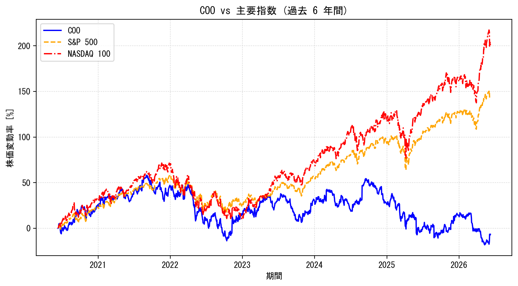 COOの過去6年間の株価推移グラフ（S&P500・NASDAQ100比較）