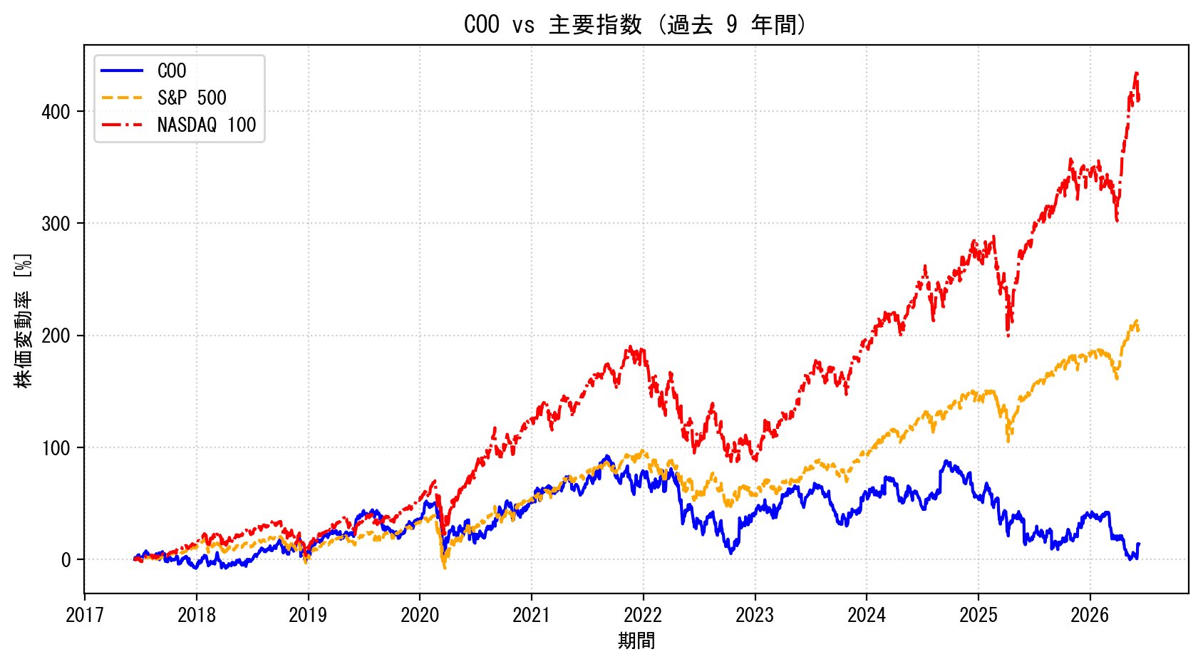 COOの過去9年間の株価推移グラフ（S&P500・NASDAQ100比較）