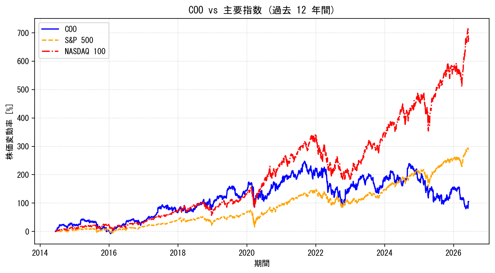 COOの過去12年間の株価推移グラフ（S&P500・NASDAQ100比較）