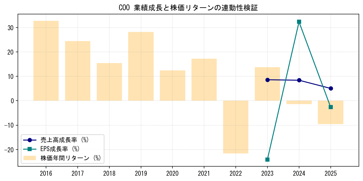 COOの業績成長率（売上高・EPS）と株価リターンの連動性検証チャート