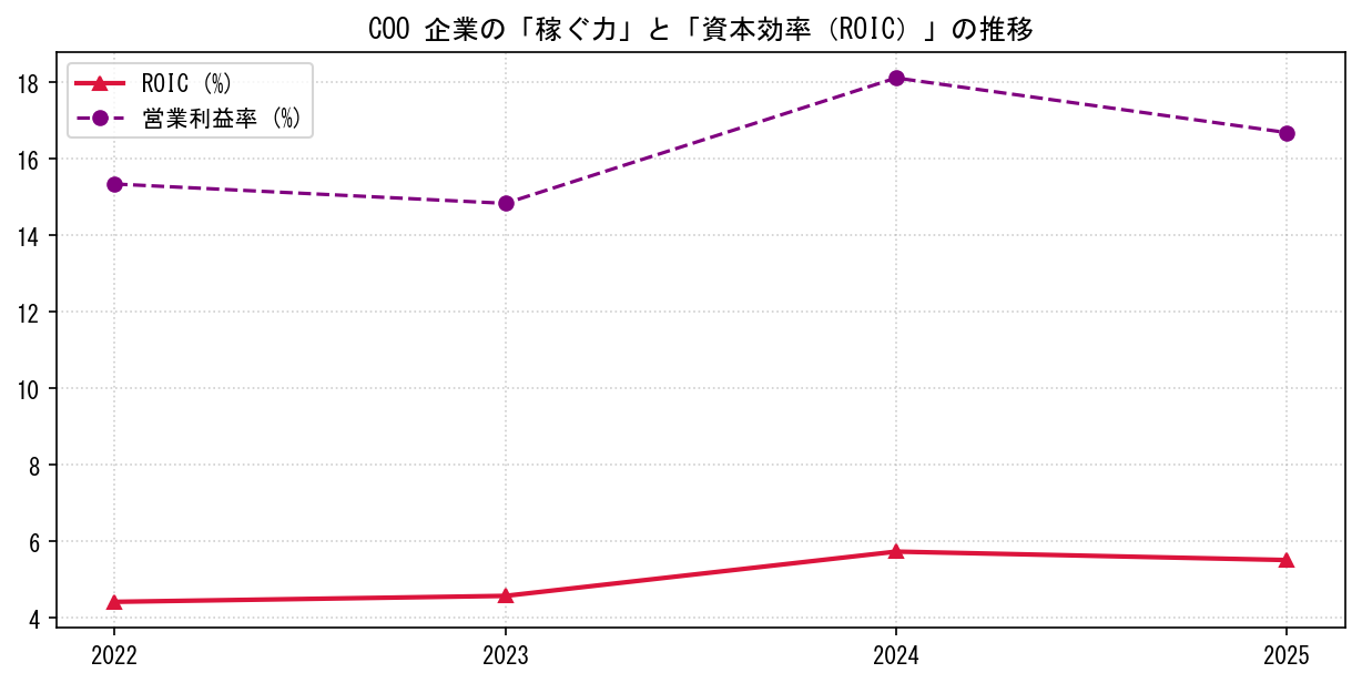 COOの営業利益率と投下資本利益率（ROIC）の長期推移グラフ