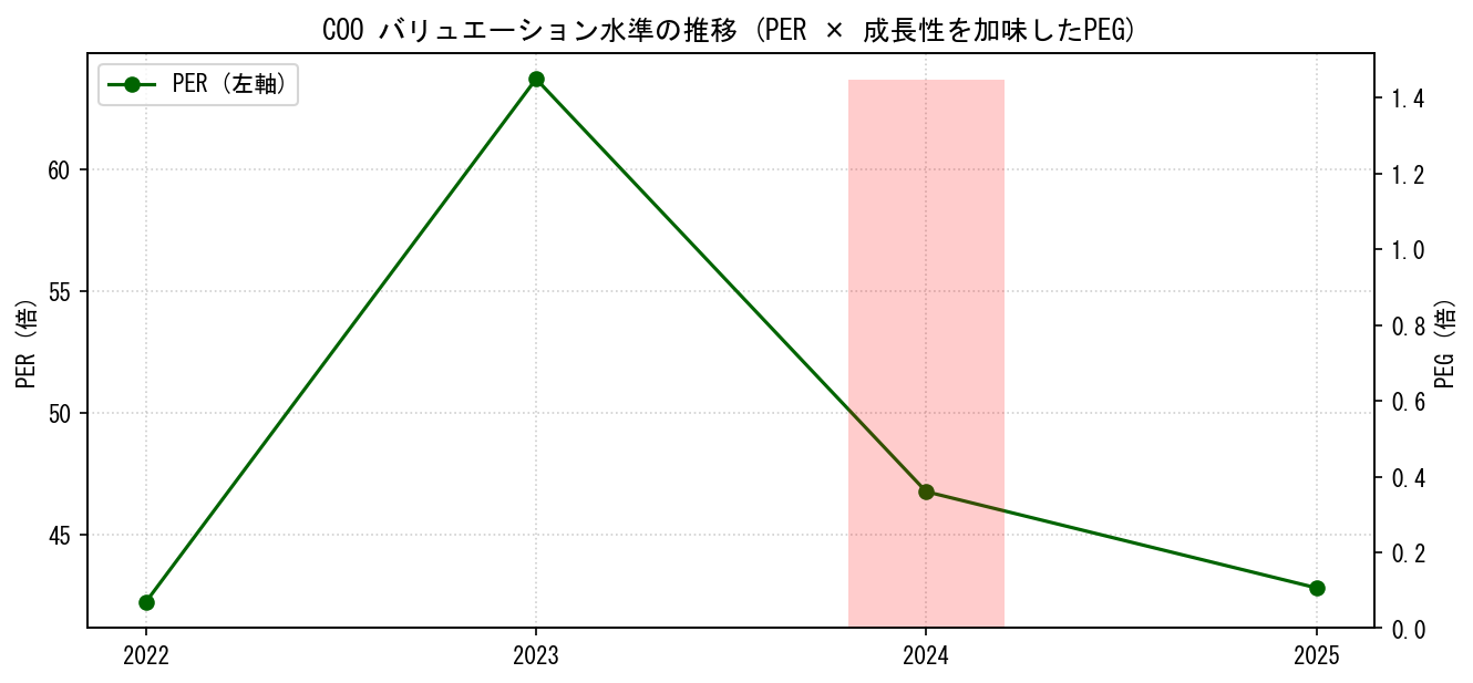 COOのPERおよびPEGレシオのバリュエーション長期推移グラフ