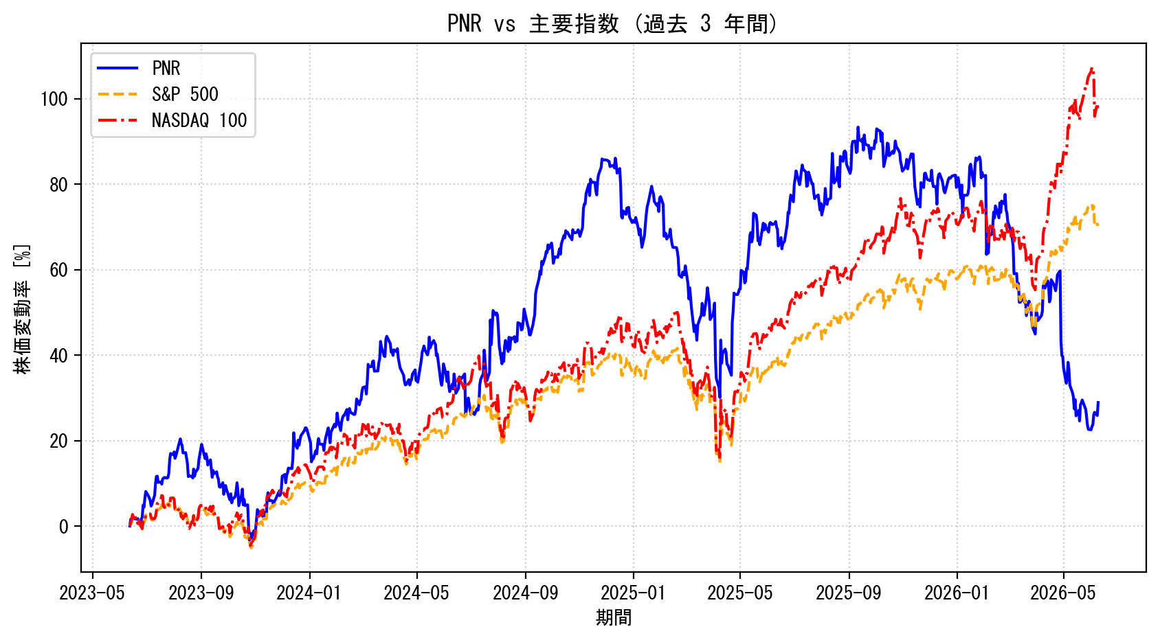 PNRの過去3年間の株価推移グラフ（S&P500・NASDAQ100比較）