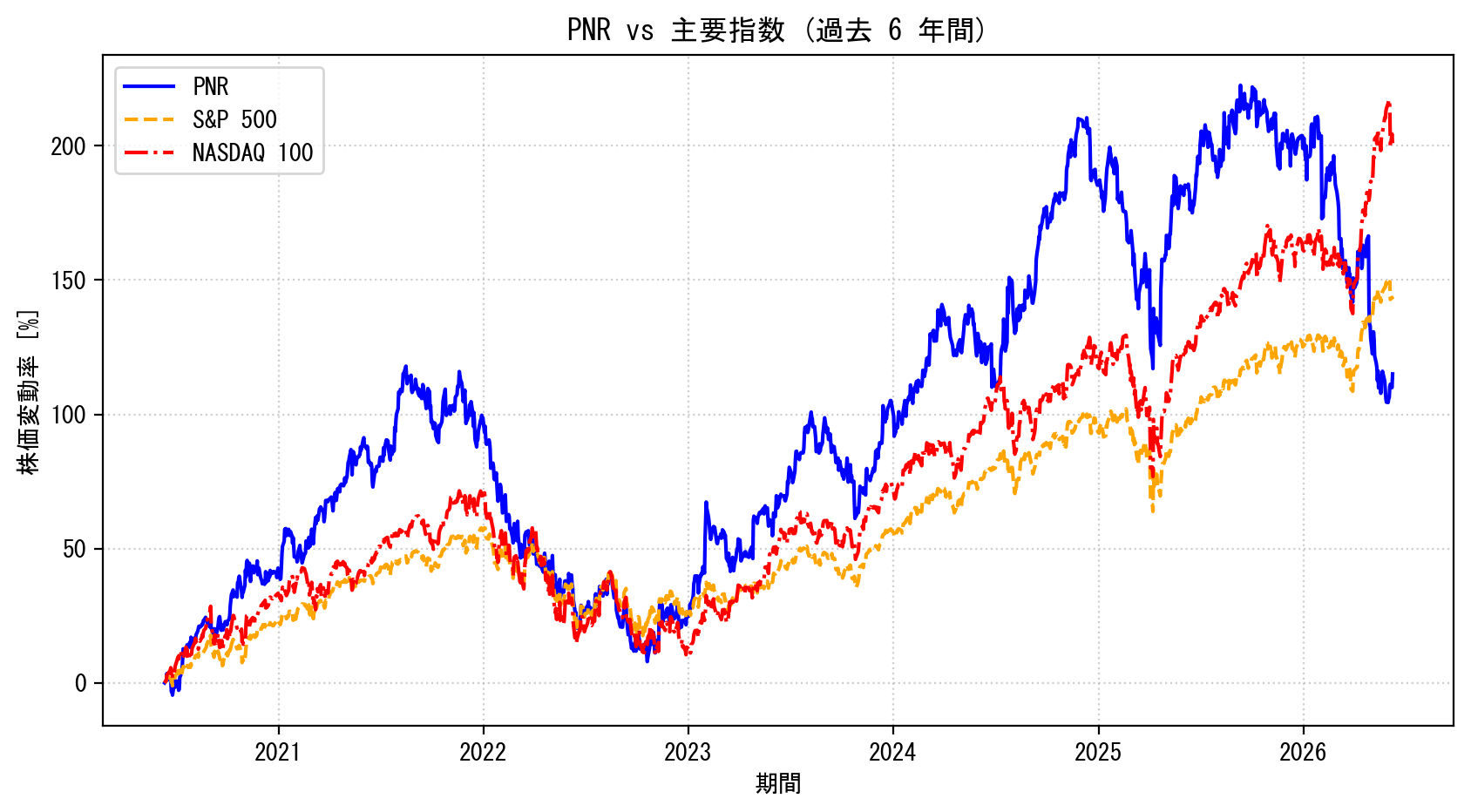 PNRの過去6年間の株価推移グラフ（S&P500・NASDAQ100比較）