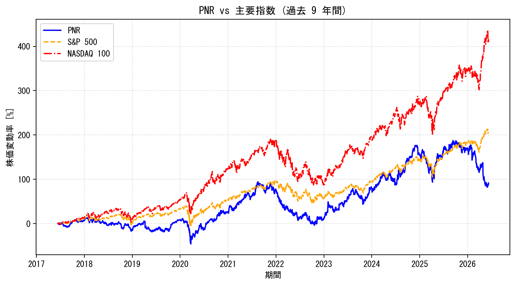 PNRの過去9年間の株価推移グラフ（S&P500・NASDAQ100比較）