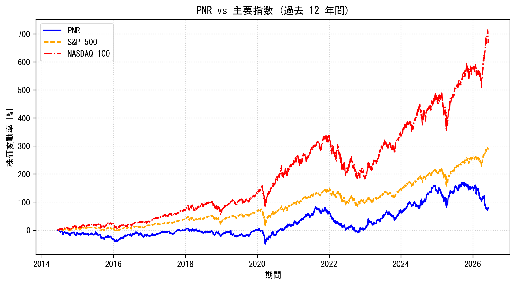PNRの過去12年間の株価推移グラフ（S&P500・NASDAQ100比較）