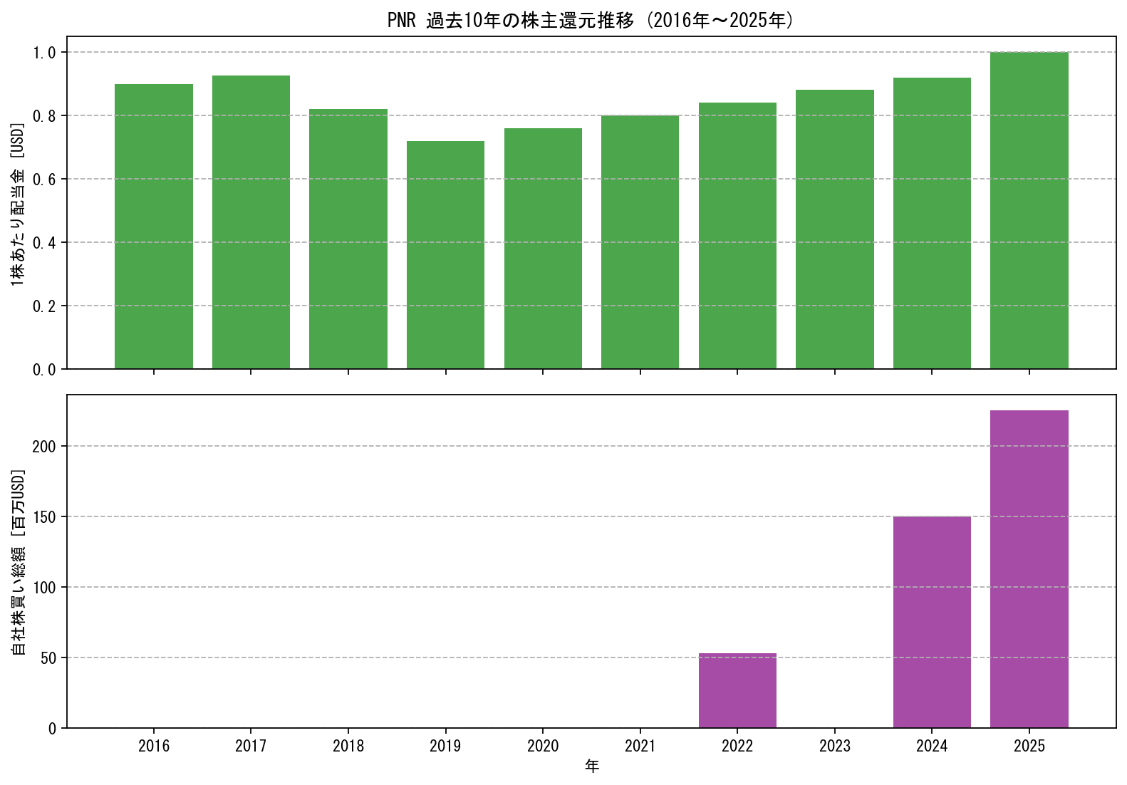PNRの過去10年間における配当金推移および自社株買い実績グラフ