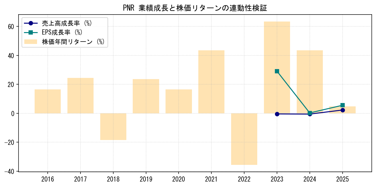 PNRの業績成長率（売上高・EPS）と株価リターンの連動性検証チャート