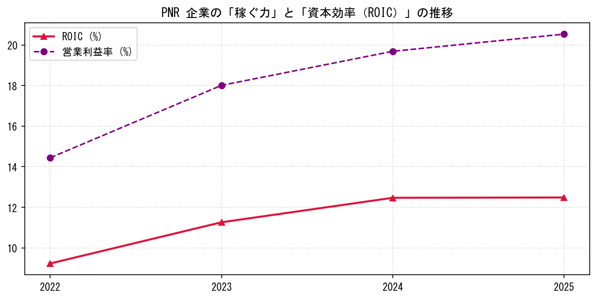 PNRの営業利益率と投下資本利益率（ROIC）の長期推移グラフ