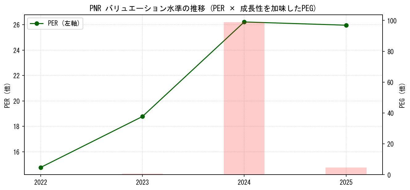 PNRのPERおよびPEGレシオのバリュエーション長期推移グラフ