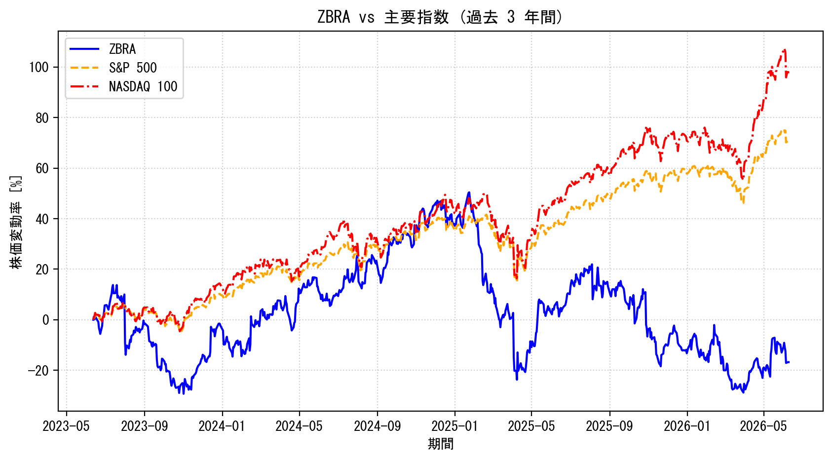 ZBRAの過去3年間の株価推移グラフ（S&P500・NASDAQ100比較）
