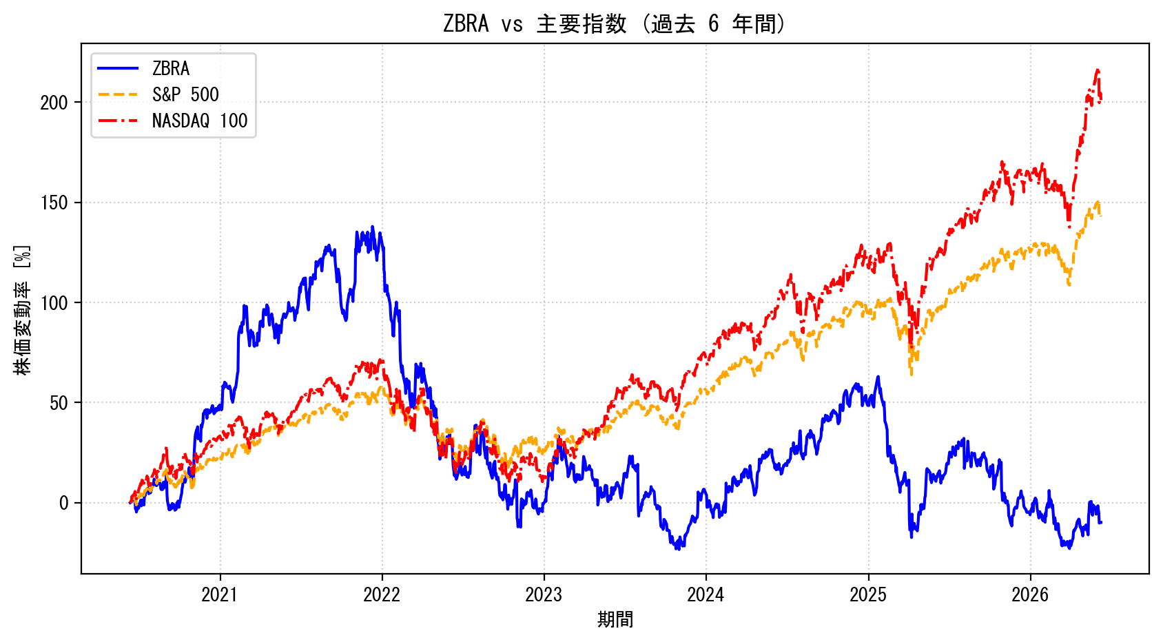 ZBRAの過去6年間の株価推移グラフ（S&P500・NASDAQ100比較）
