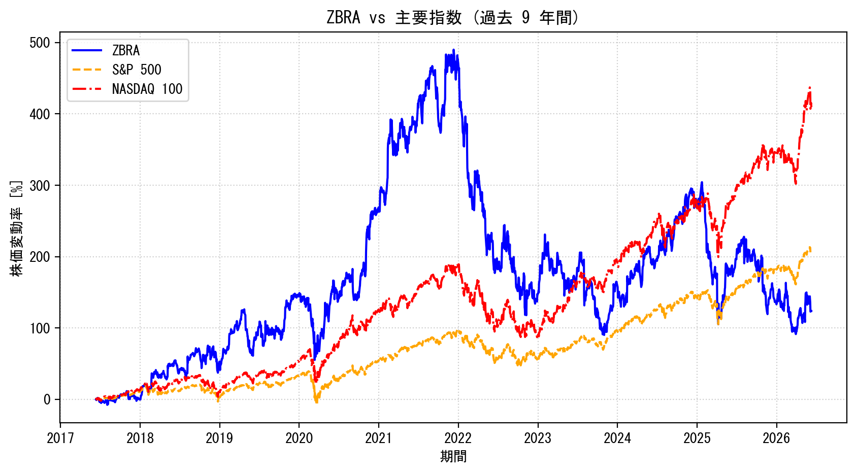 ZBRAの過去9年間の株価推移グラフ（S&P500・NASDAQ100比較）