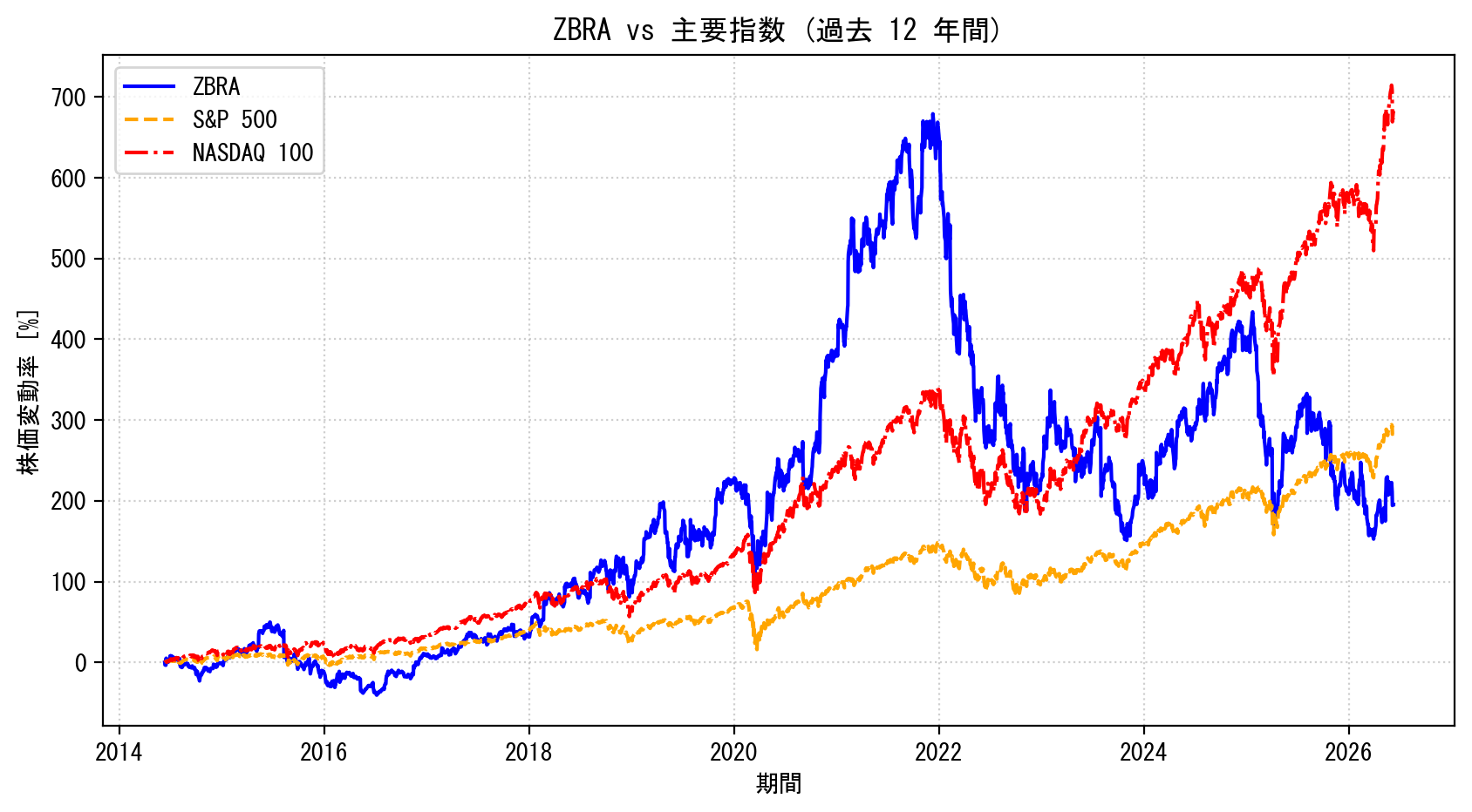 ZBRAの過去12年間の株価推移グラフ（S&P500・NASDAQ100比較）
