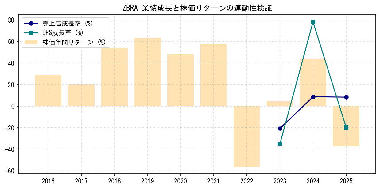 ZBRAの業績成長率（売上高・EPS）と株価リターンの連動性検証チャート