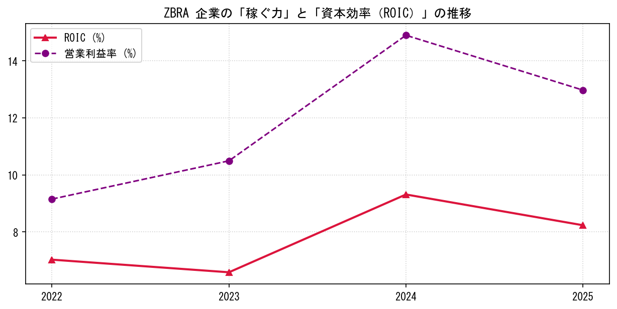ZBRAの営業利益率と投下資本利益率（ROIC）の長期推移グラフ