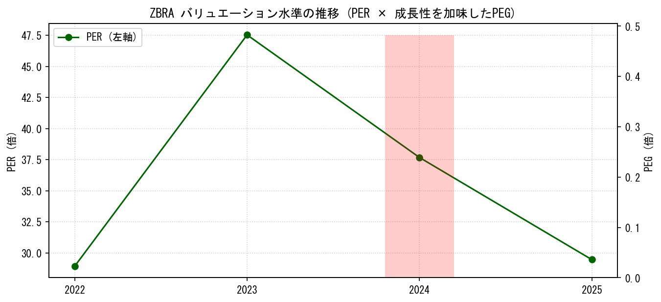 ZBRAのPERおよびPEGレシオのバリュエーション長期推移グラフ