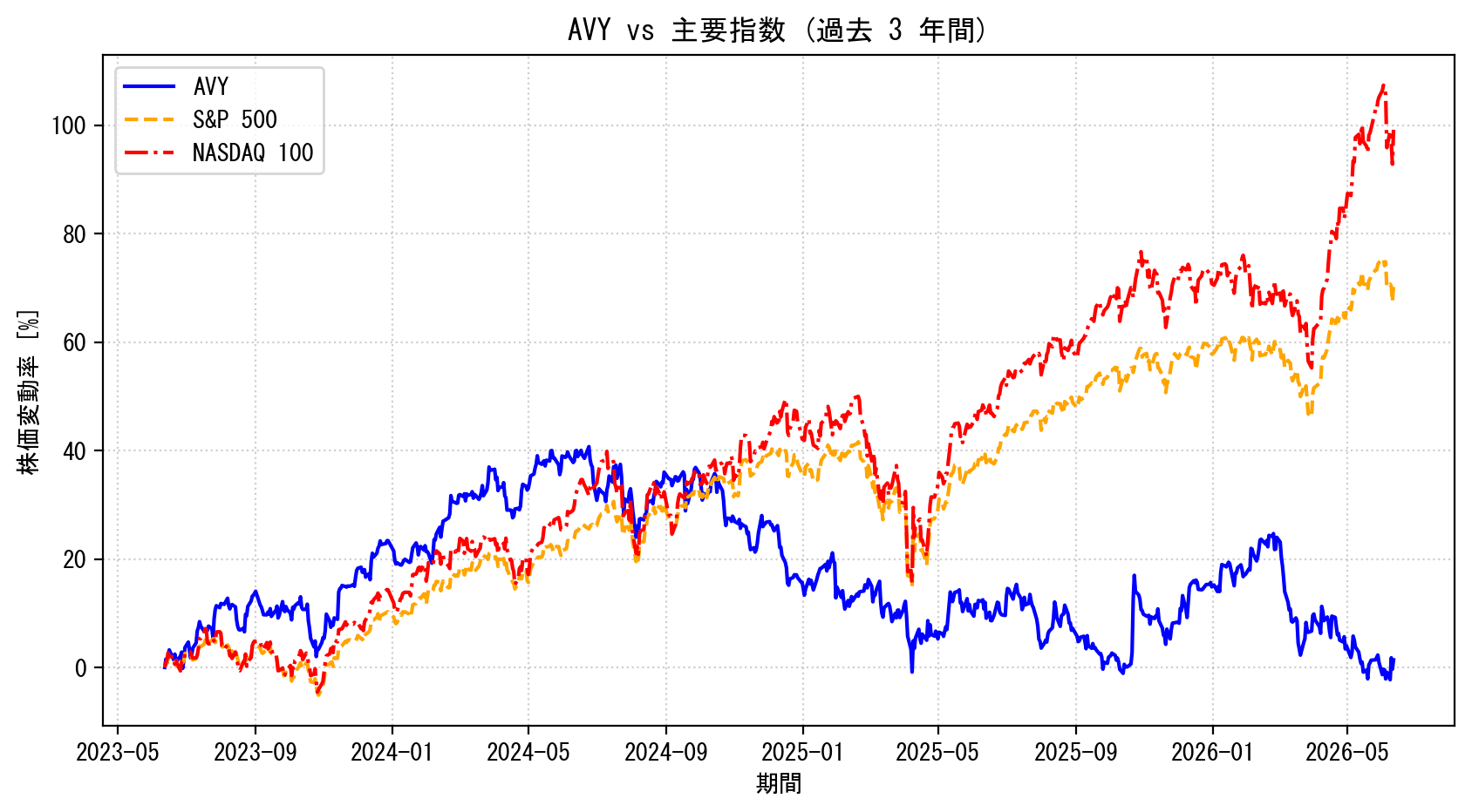 AVYの過去3年間の株価推移グラフ（S&P500・NASDAQ100比較）