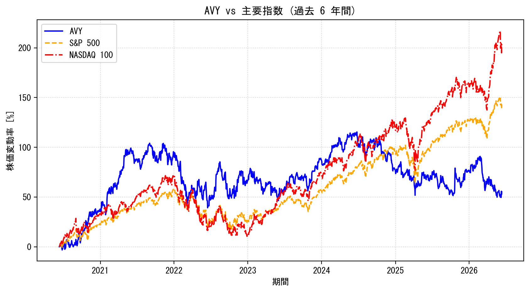 AVYの過去6年間の株価推移グラフ（S&P500・NASDAQ100比較）