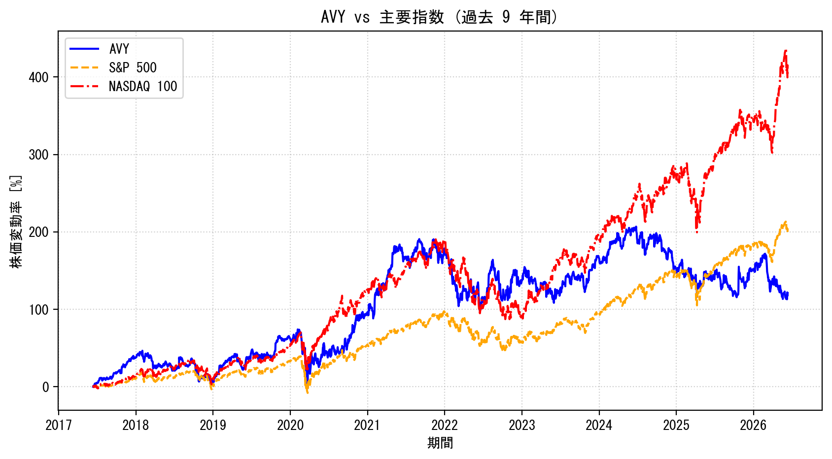 AVYの過去9年間の株価推移グラフ（S&P500・NASDAQ100比較）