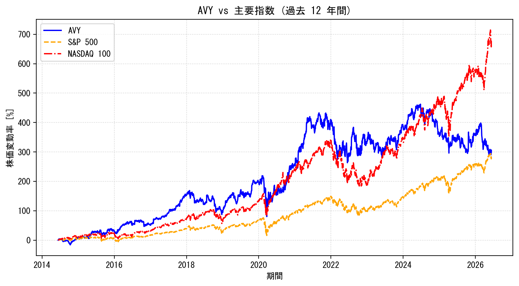 AVYの過去12年間の株価推移グラフ（S&P500・NASDAQ100比較）