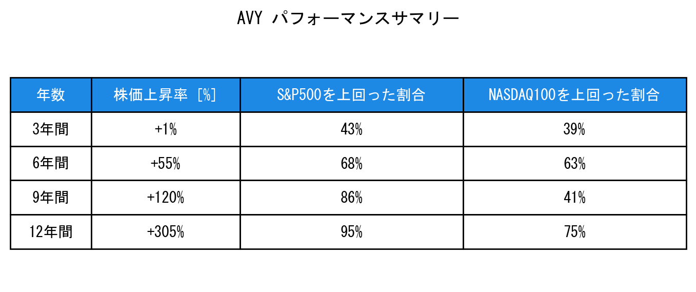 AVYのインデックス比較パフォーマンスサマリー・勝率データ表