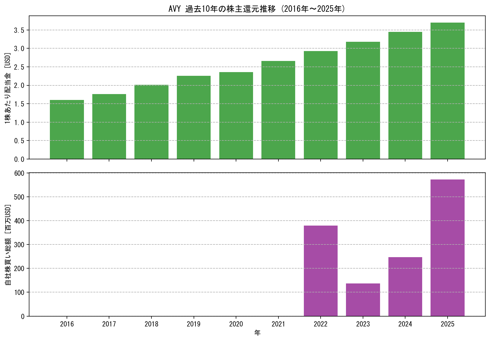 AVYの過去10年間における配当金推移および自社株買い実績グラフ