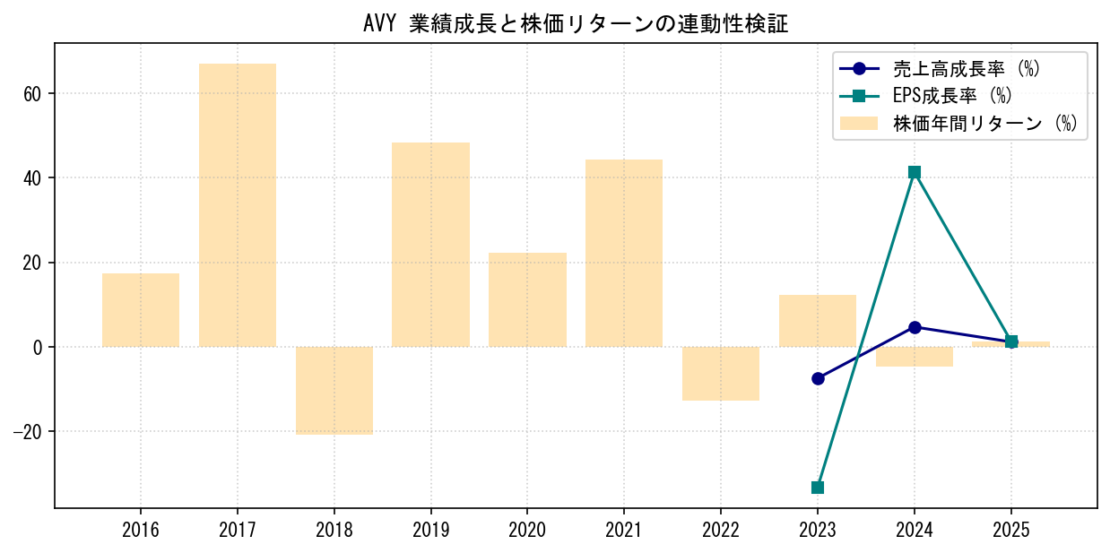 AVYの業績成長率（売上高・EPS）と株価リターンの連動性検証チャート