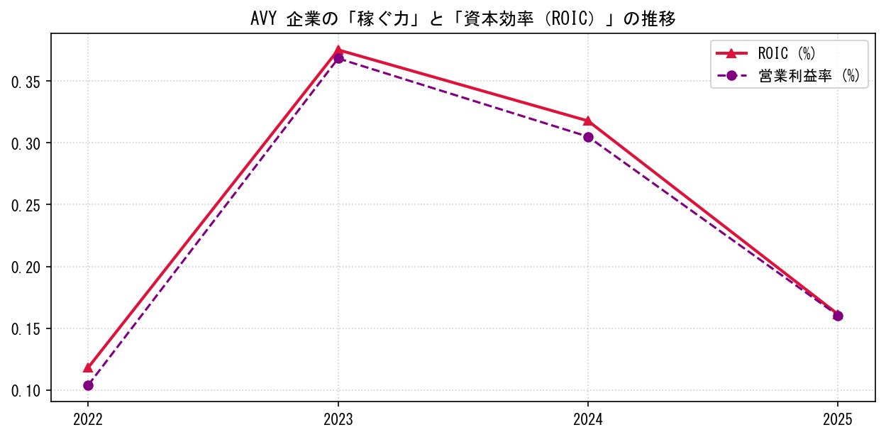 AVYの営業利益率と投下資本利益率（ROIC）の長期推移グラフ