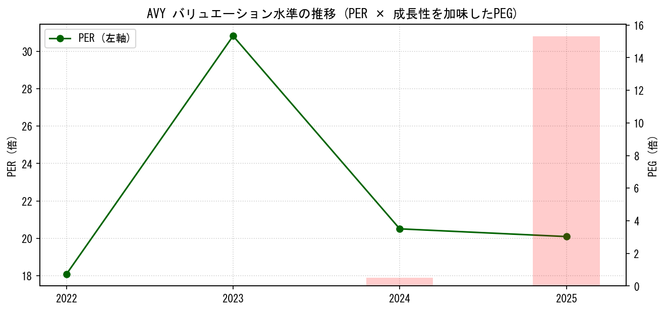 AVYのPERおよびPEGレシオのバリュエーション長期推移グラフ