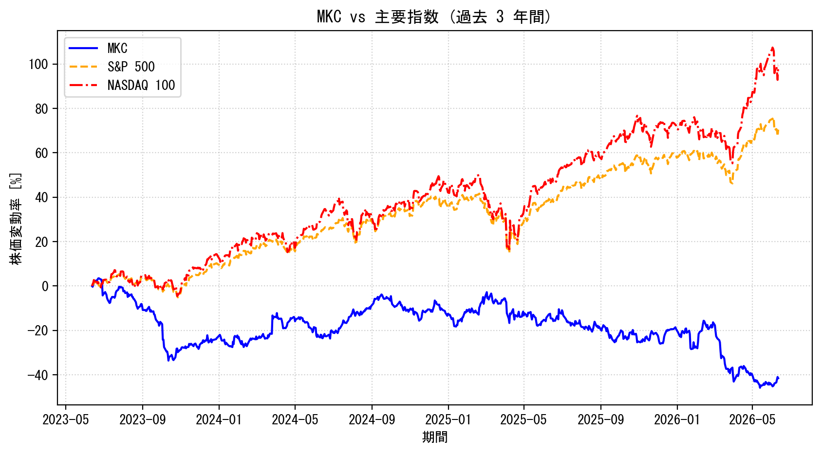 MKCの過去3年間の株価推移グラフ（S&P500・NASDAQ100比較）