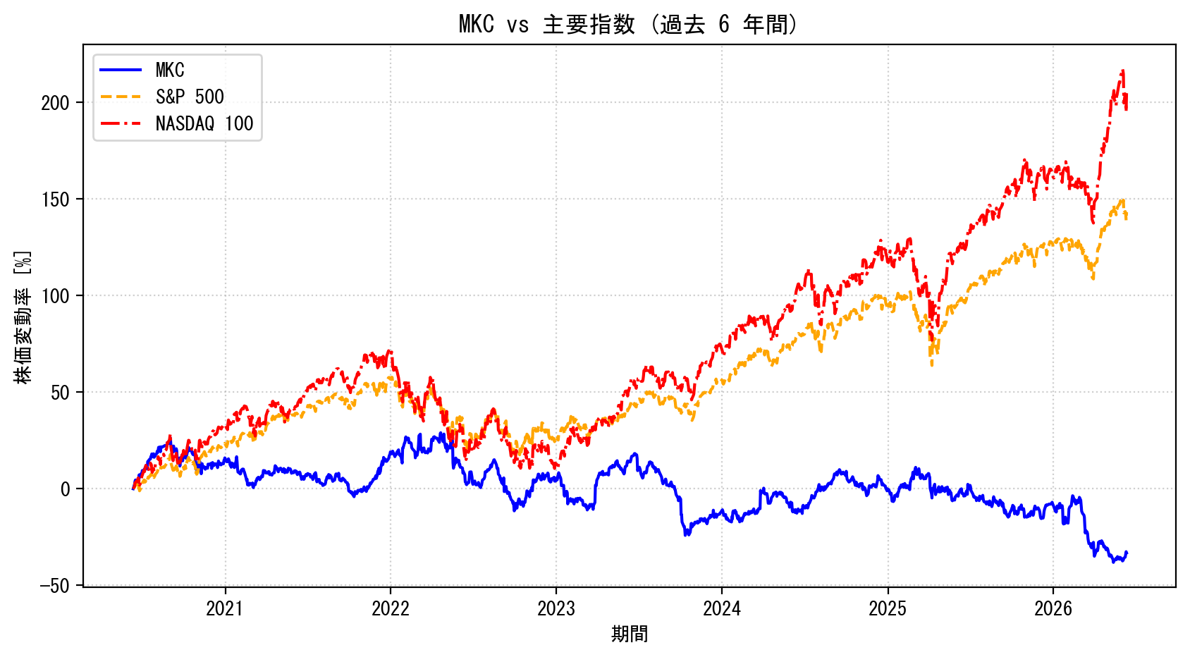 MKCの過去6年間の株価推移グラフ（S&P500・NASDAQ100比較）