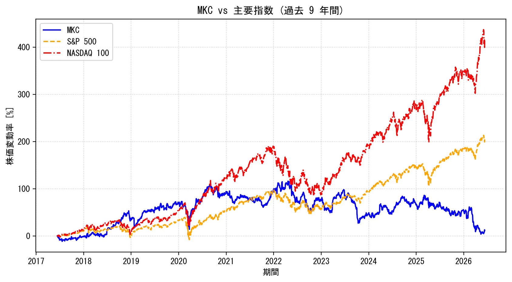 MKCの過去9年間の株価推移グラフ（S&P500・NASDAQ100比較）