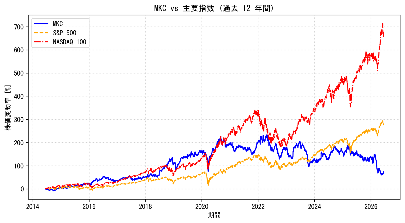 MKCの過去12年間の株価推移グラフ（S&P500・NASDAQ100比較）