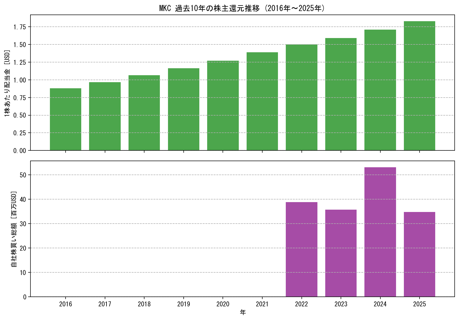 MKCの過去10年間における配当金推移および自社株買い実績グラフ
