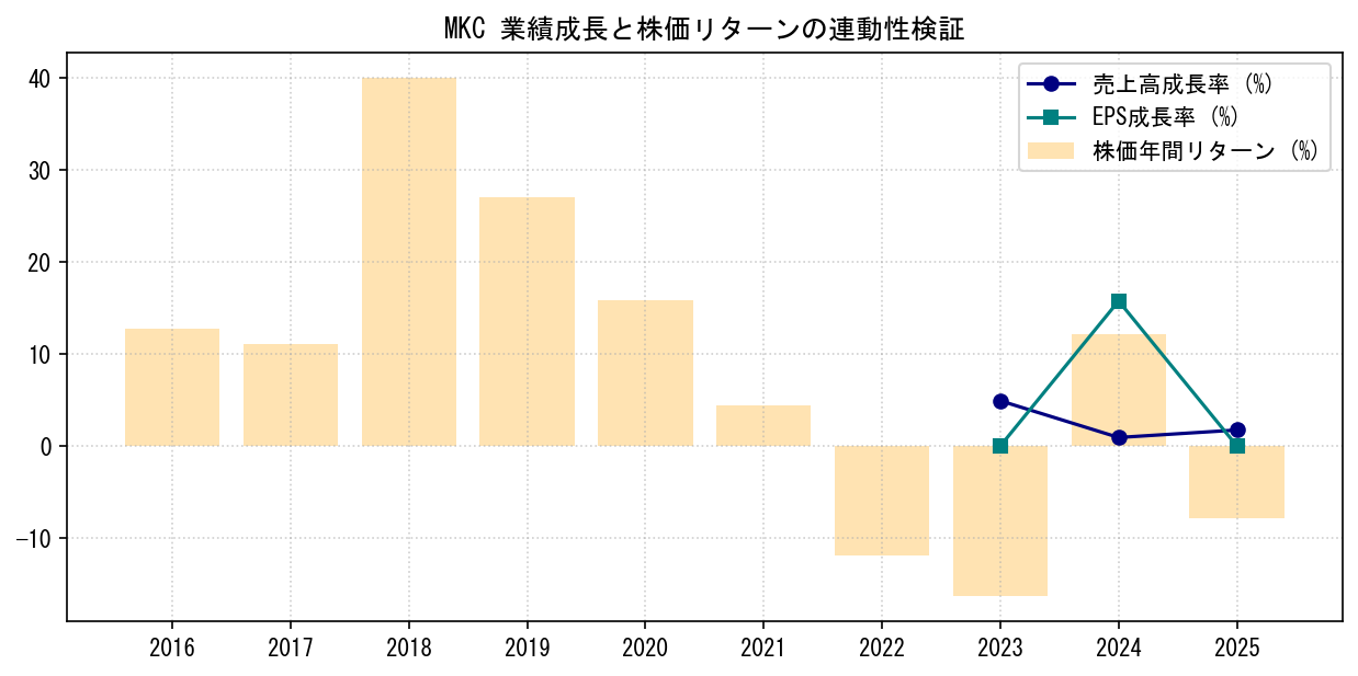 MKCの業績成長率（売上高・EPS）と株価リターンの連動性検証チャート