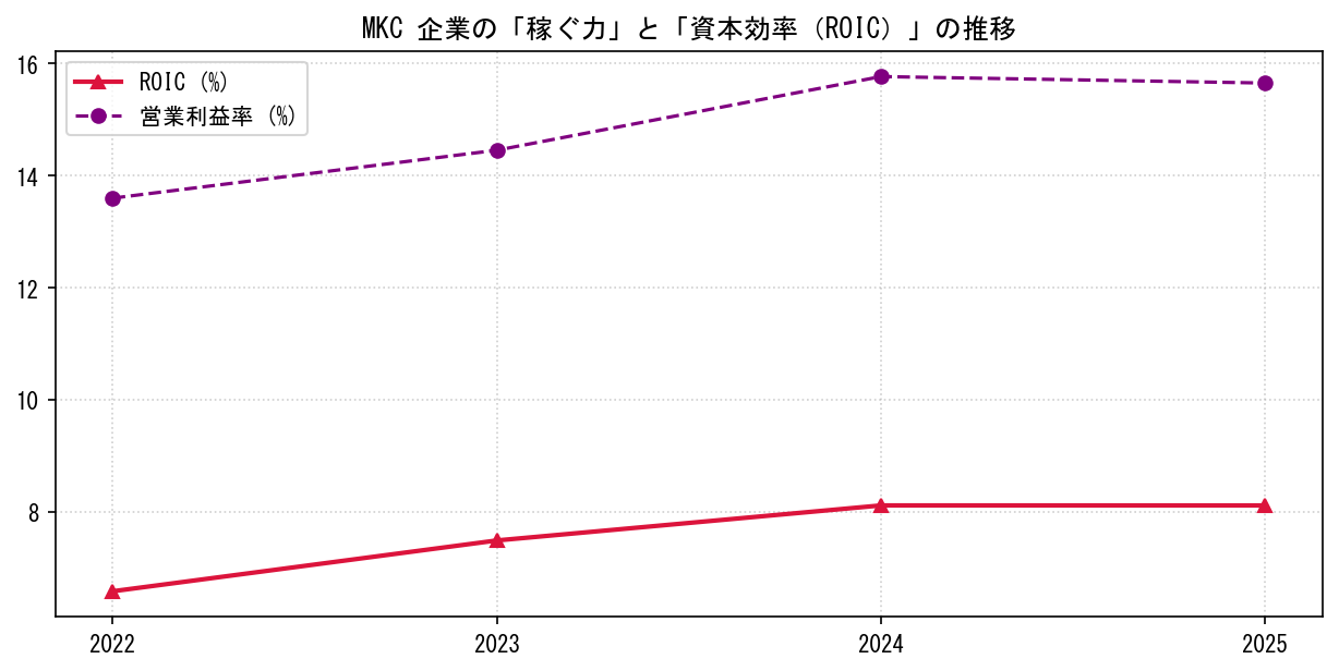 MKCの営業利益率と投下資本利益率（ROIC）の長期推移グラフ