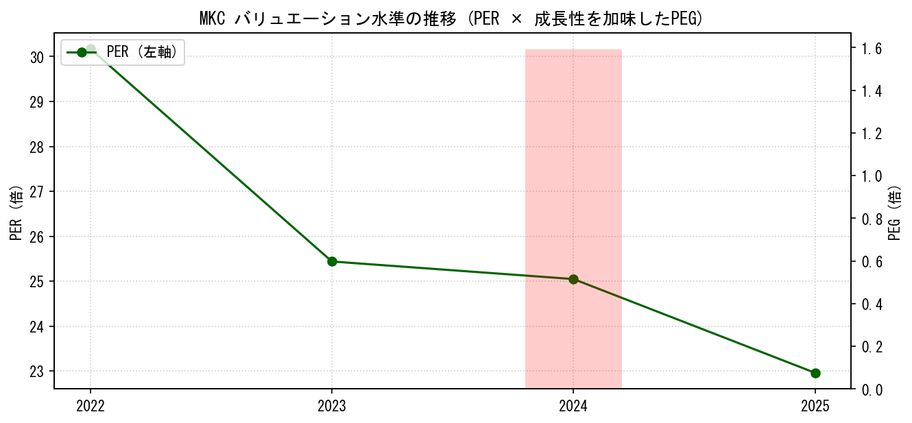 MKCのPERおよびPEGレシオのバリュエーション長期推移グラフ