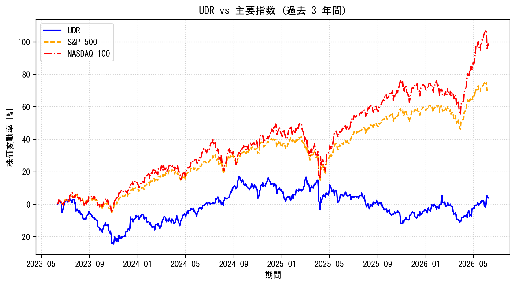 UDRの過去3年間の株価推移グラフ（S&P500・NASDAQ100比較）