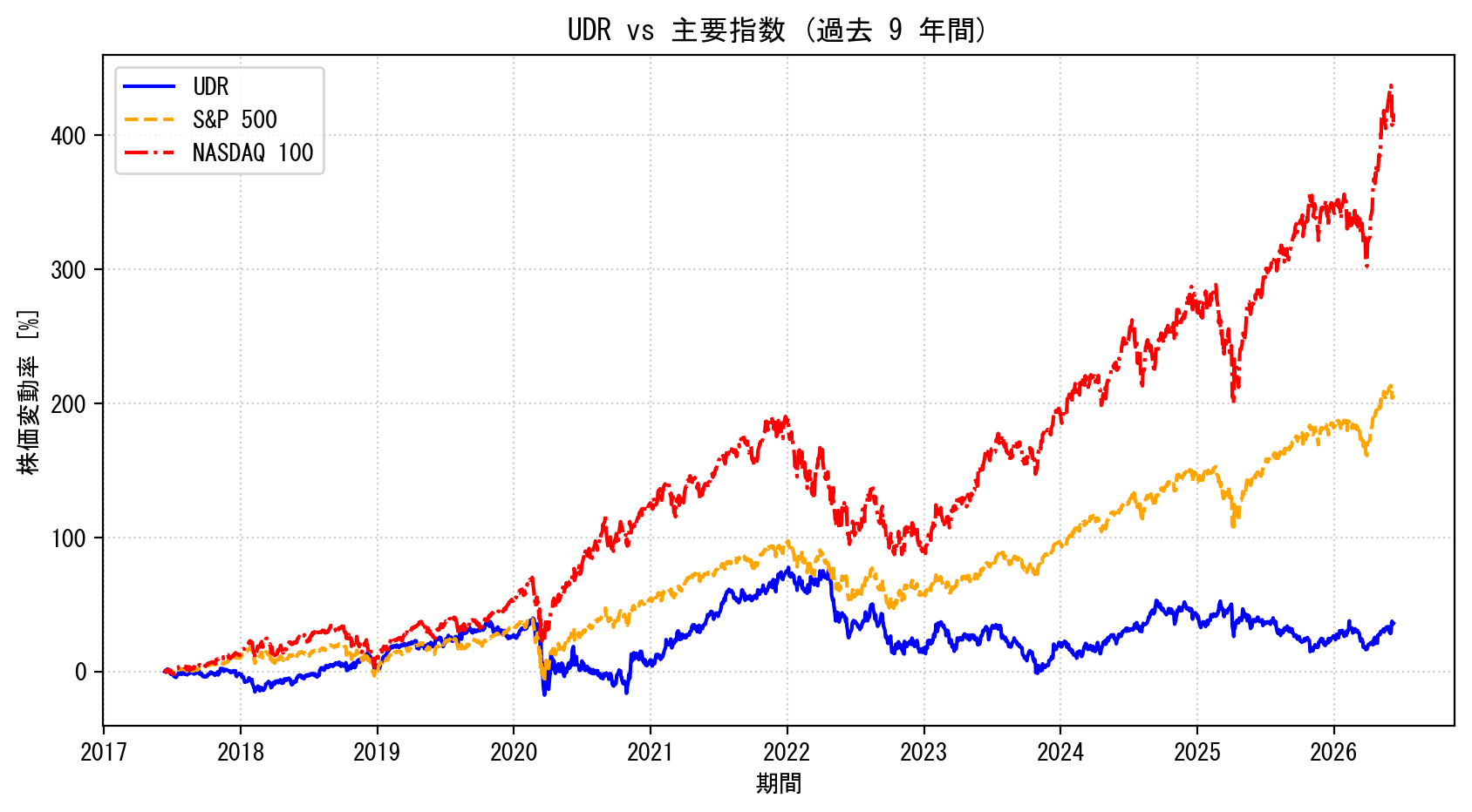 UDRの過去9年間の株価推移グラフ（S&P500・NASDAQ100比較）