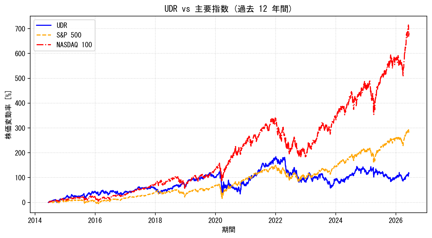 UDRの過去12年間の株価推移グラフ（S&P500・NASDAQ100比較）