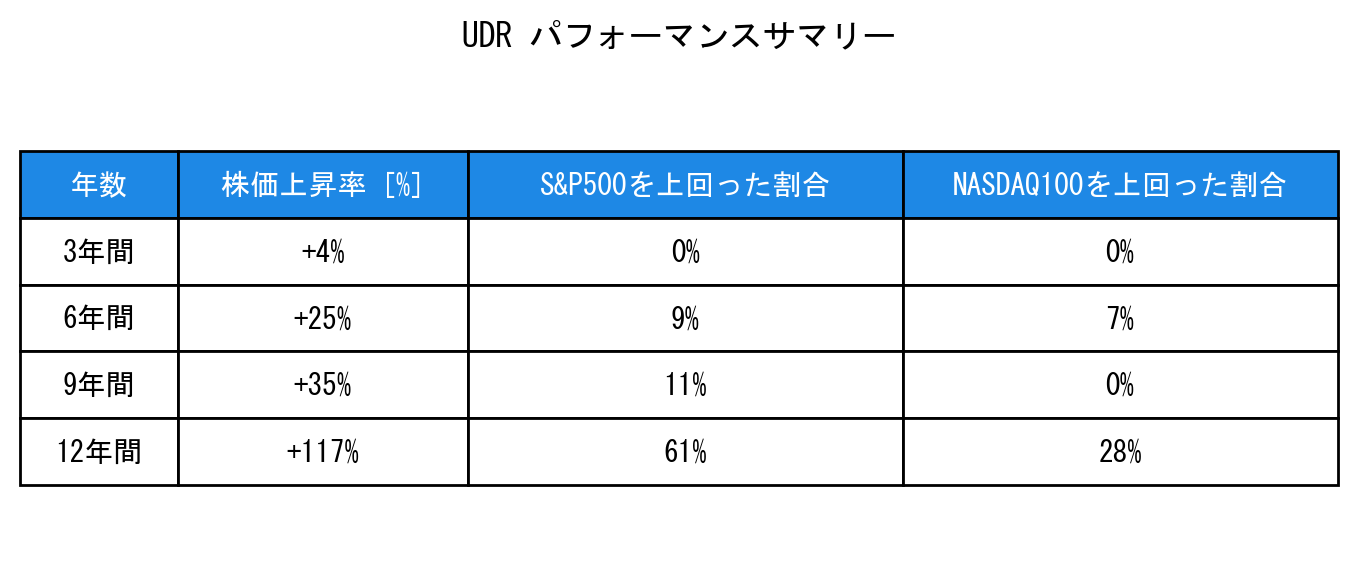 UDRのインデックス比較パフォーマンスサマリー・勝率データ表