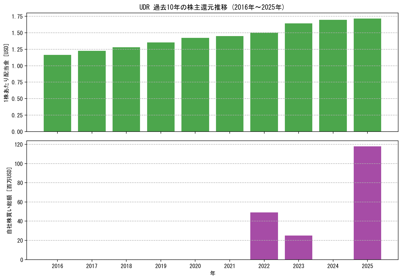UDRの過去10年間における配当金推移および自社株買い実績グラフ