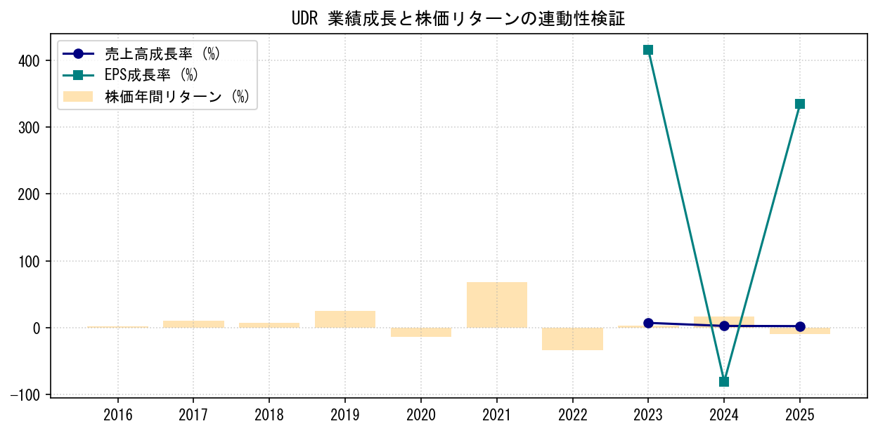 UDRの業績成長率（売上高・EPS）と株価リターンの連動性検証チャート