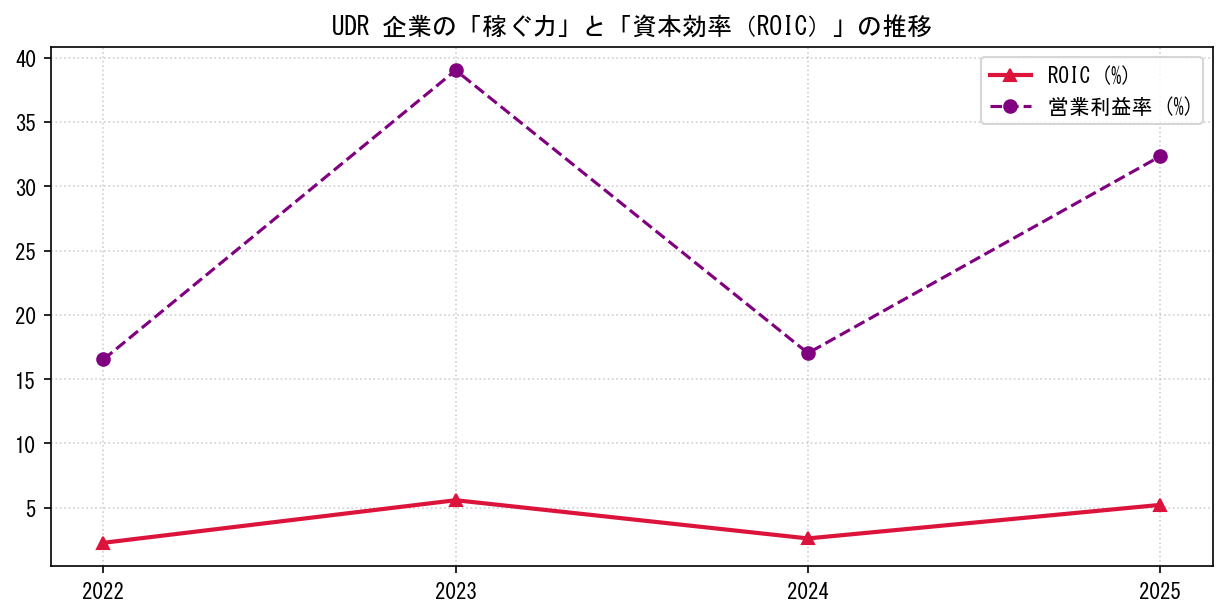 UDRの営業利益率と投下資本利益率（ROIC）の長期推移グラフ