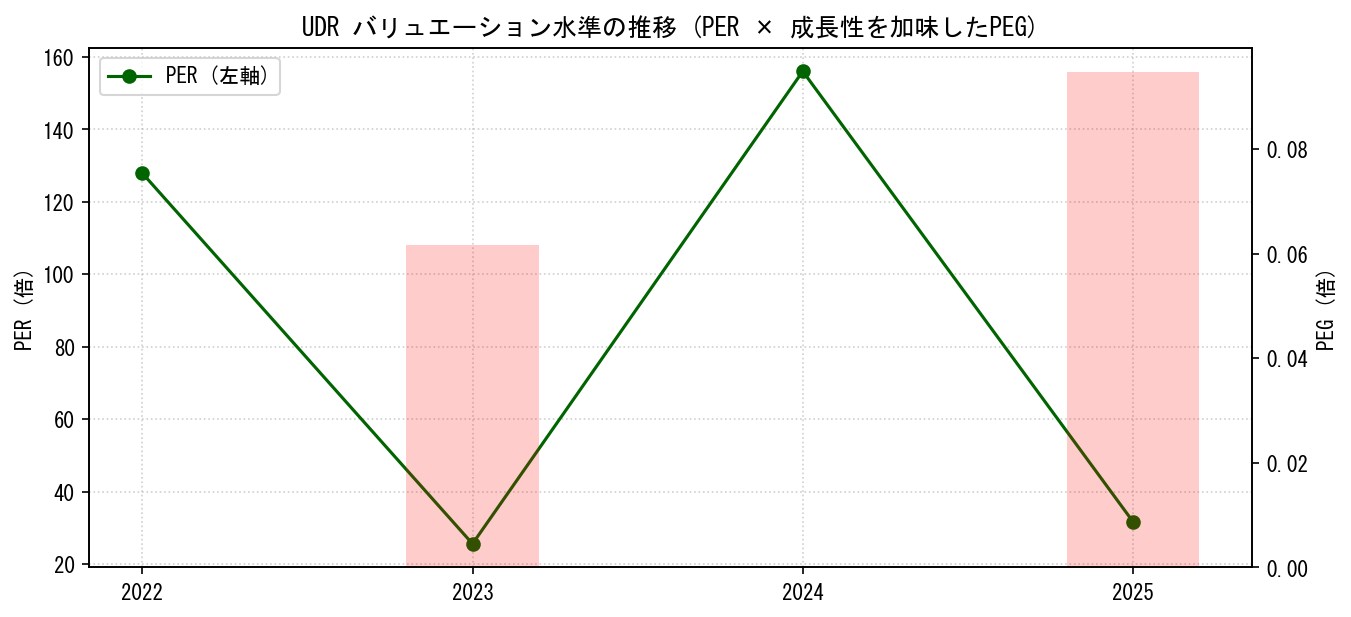 UDRのPERおよびPEGレシオのバリュエーション長期推移グラフ