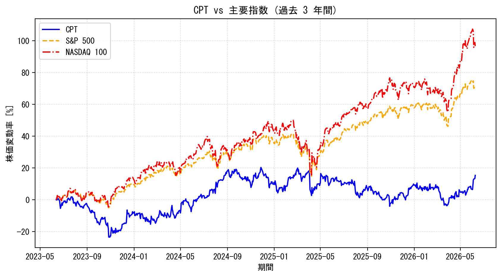 CPTの過去3年間の株価推移グラフ（S&P500・NASDAQ100比較）