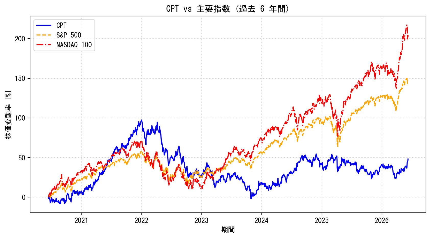 CPTの過去6年間の株価推移グラフ（S&P500・NASDAQ100比較）