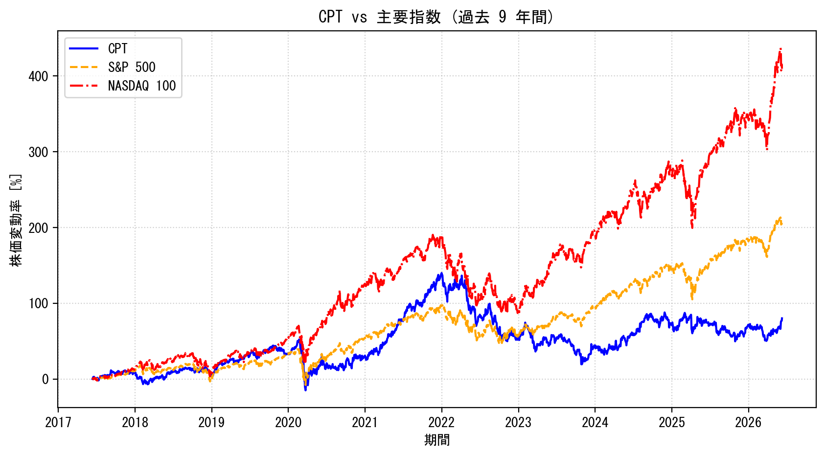 CPTの過去9年間の株価推移グラフ（S&P500・NASDAQ100比較）